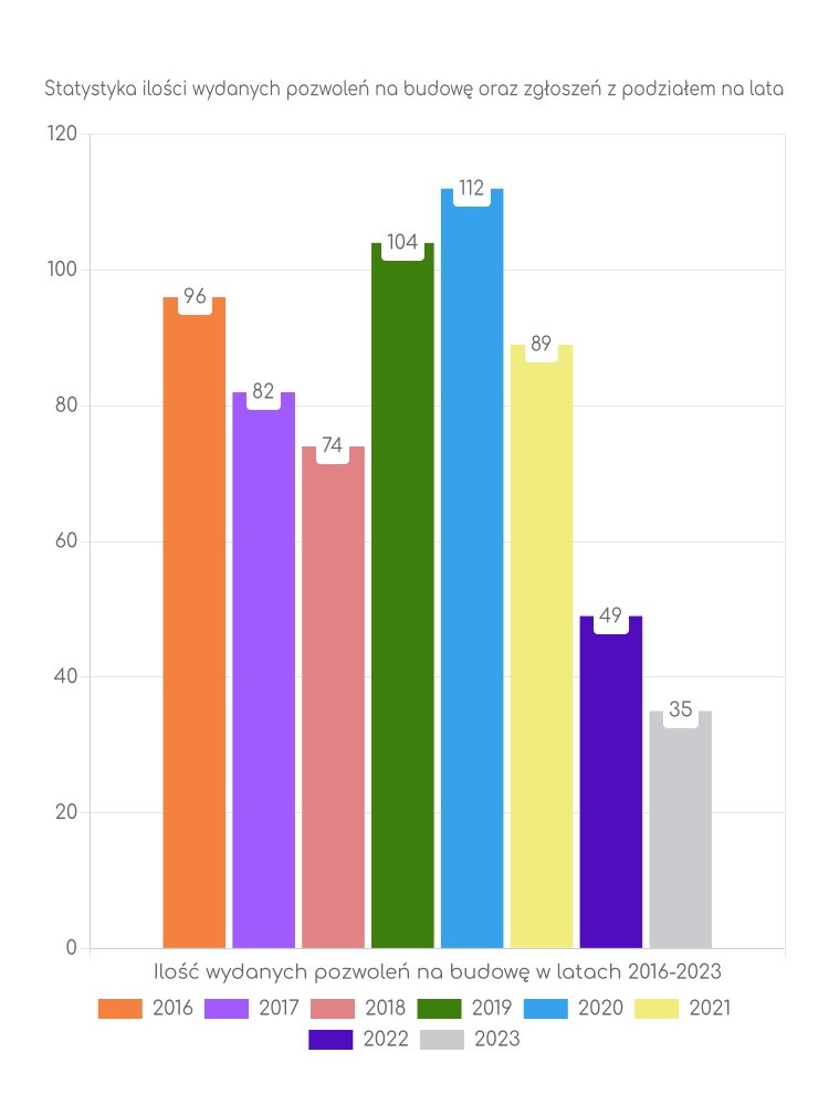 Zestawienie statystyk pozwoleń na budowę w gminie Stolno